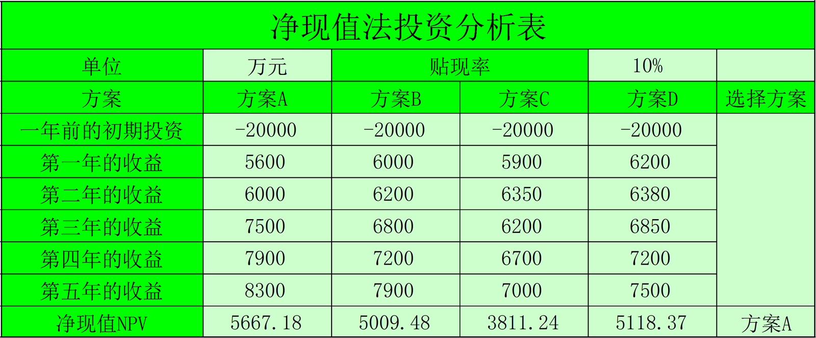 净现值法投资分析表