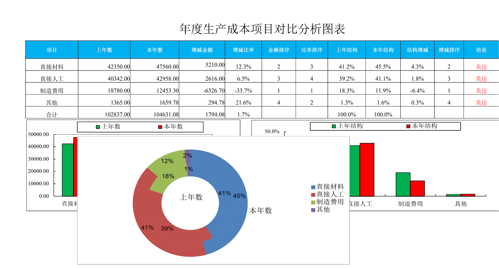 年度成本项目对比分析图表