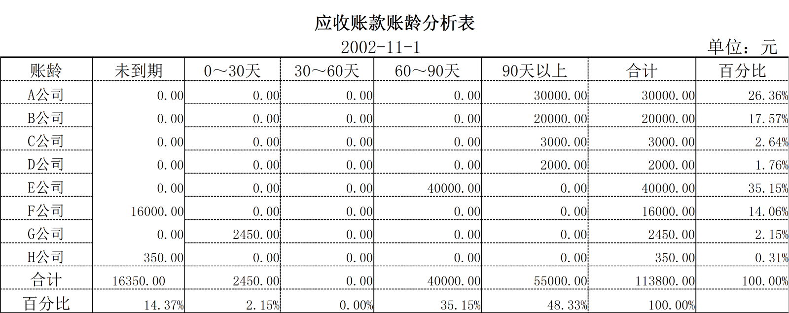 应收账款账龄分析表