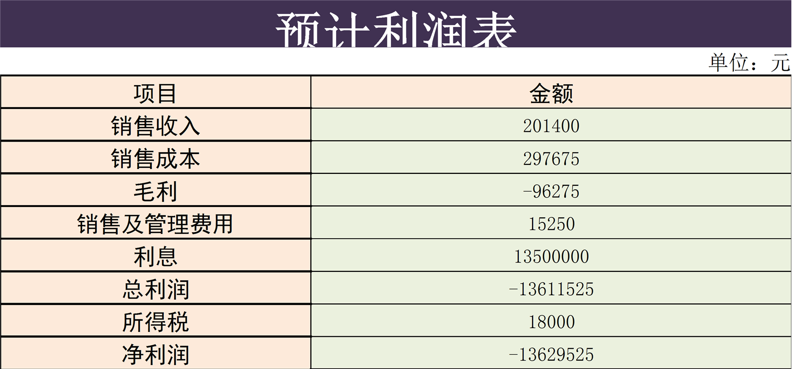 预计利润表