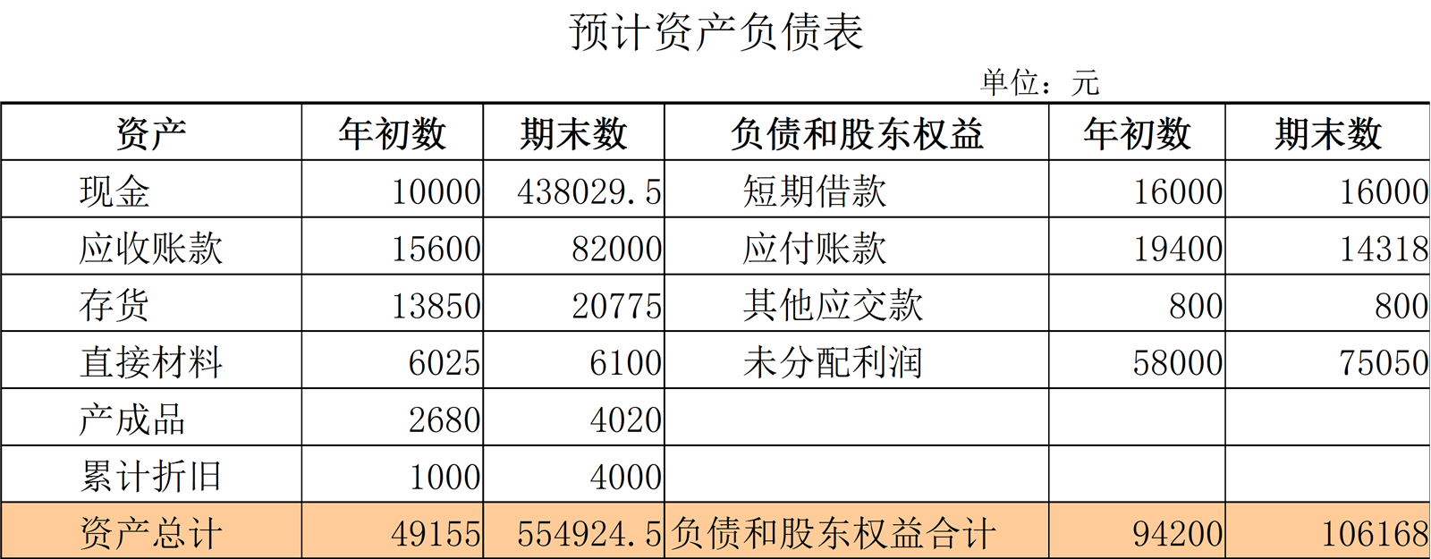 预计财务报表