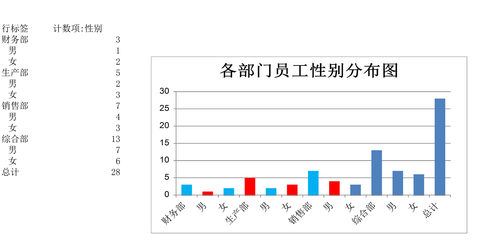 各部门员工性别分布图