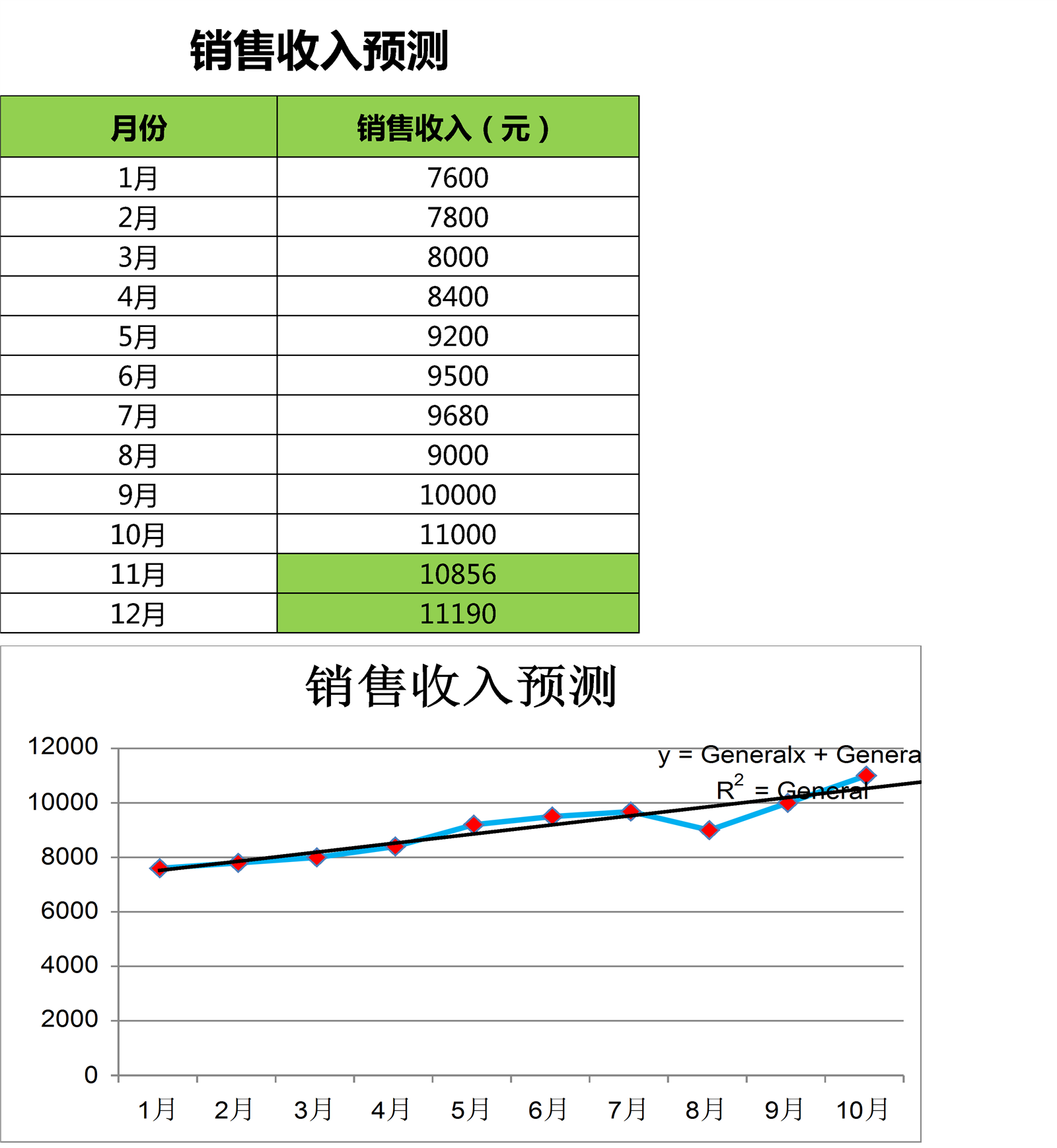 销售收入预测