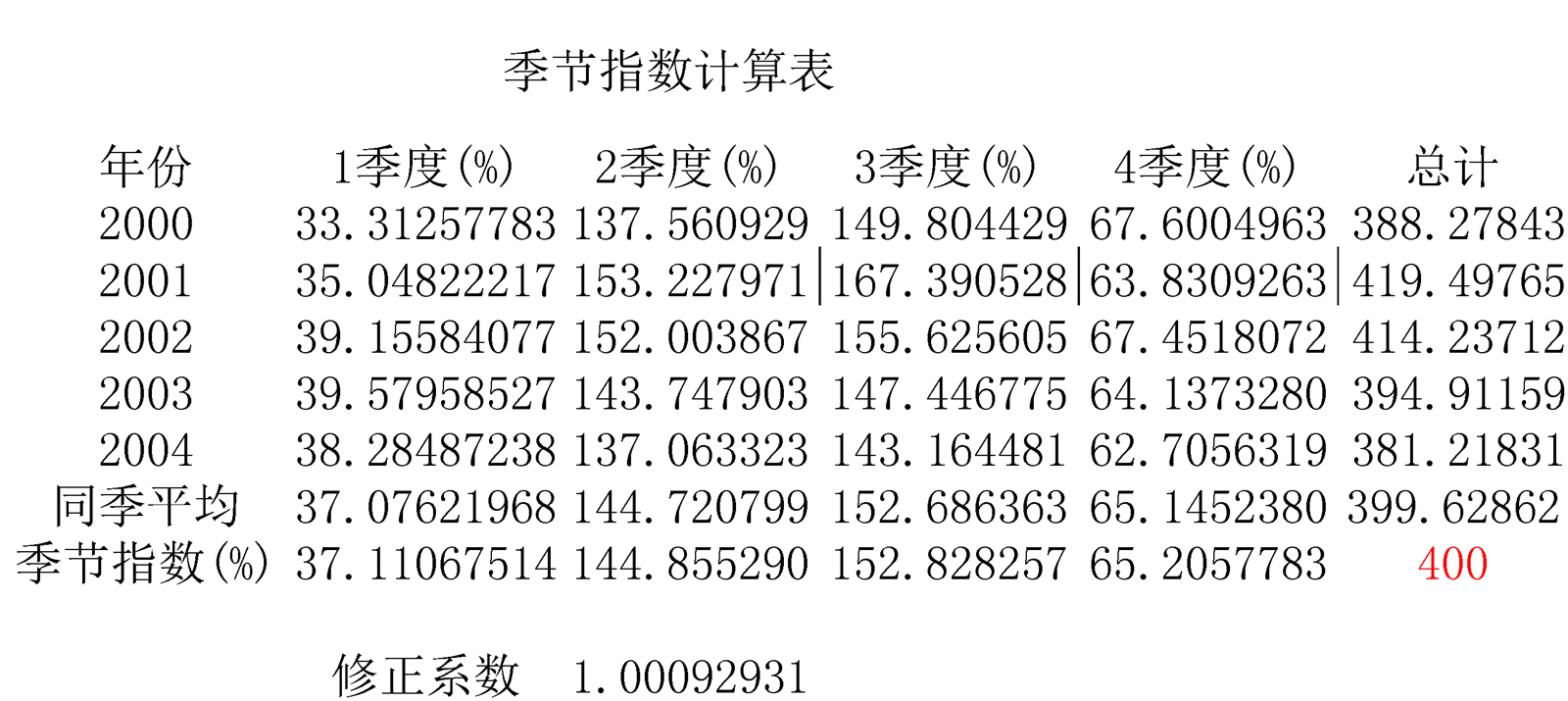 季节变动-会计学堂
