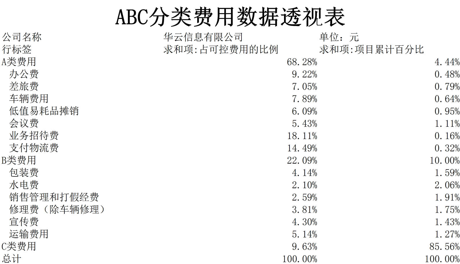 Abc分类费用数据透视表 记账 Excel Word 会计表格 财务模版免费下载 表格网