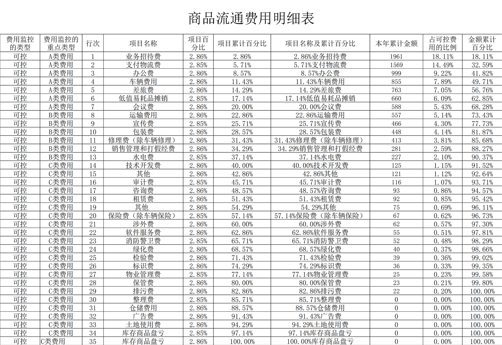 企业费用abc分类图表 表格网