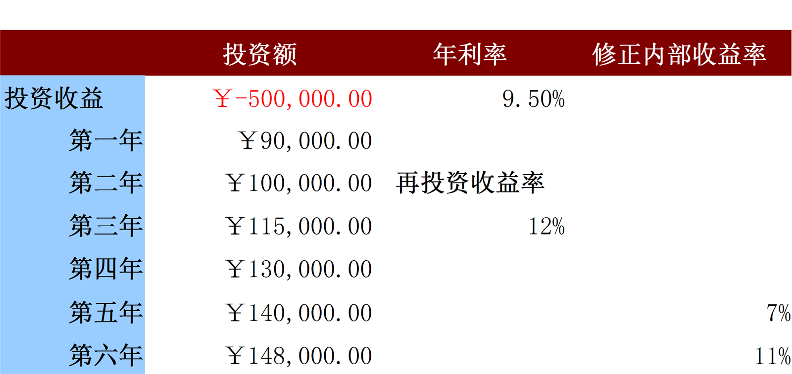 店铺投资修正内部收益率预算表_记账_Excel_Word_会计表格_财务模版免费下载_表格网