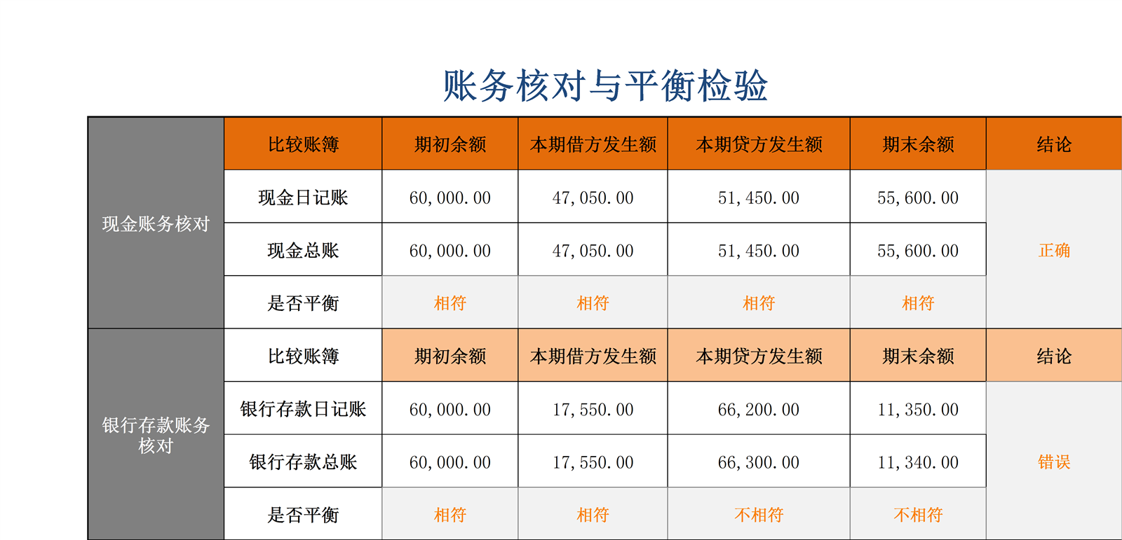 账务核对与平衡检验_记账_Excel_Word_会计表格_财务模版免费下载_表格网