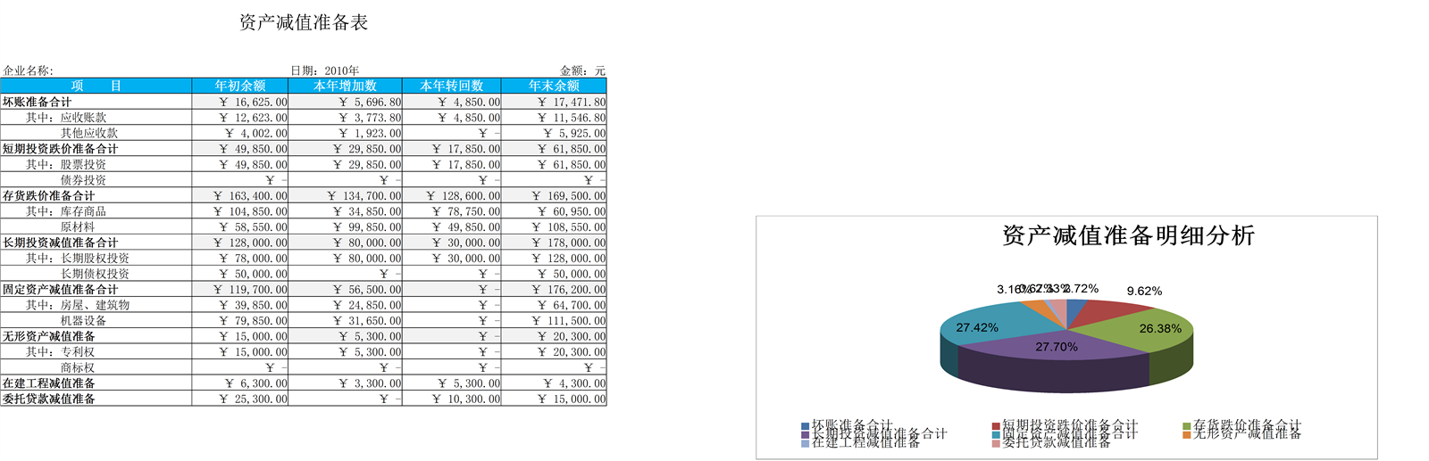 资产减值准备明细表 记账 Excel Word 会计表格 财务模版免费下载 表格网